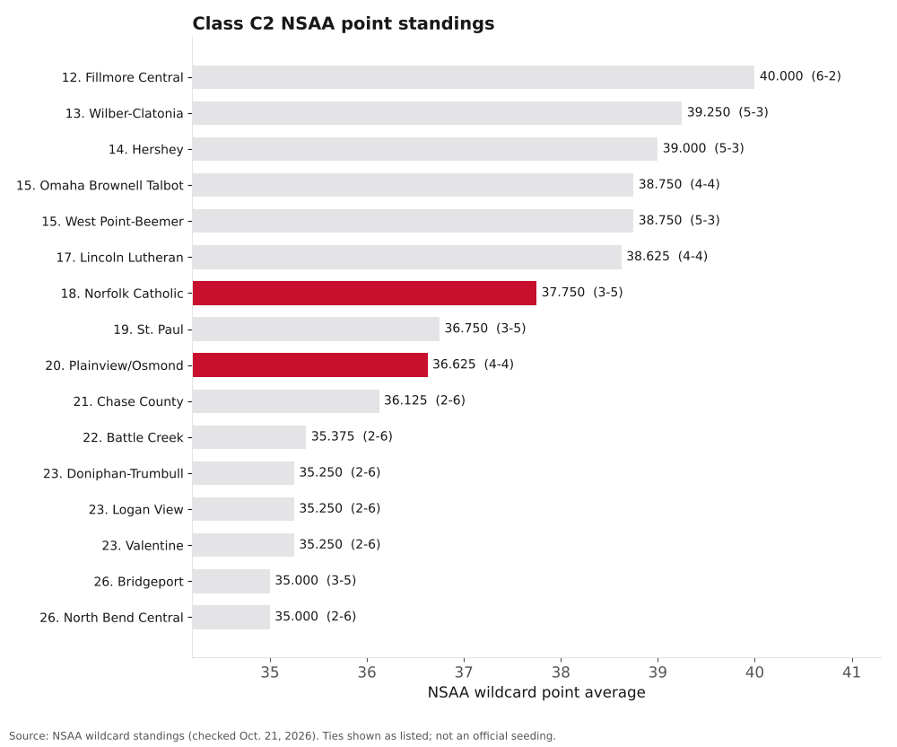 Bar chart of Class C2 NSAA point averages, ranks 12 to 26, with Plainview/Osmond and Norfolk Catholic highlighted.