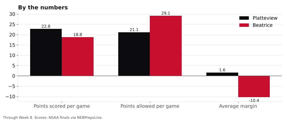 Bar chart comparing points scored, points allowed and average margin for Platteview and Beatrice.