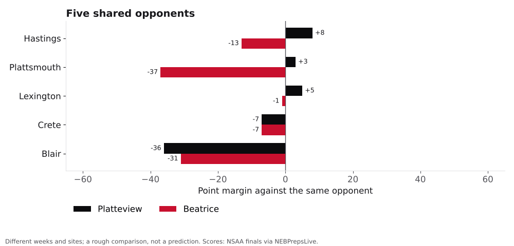 Bar chart comparing Platteview and Beatrice point margins against shared opponents.
