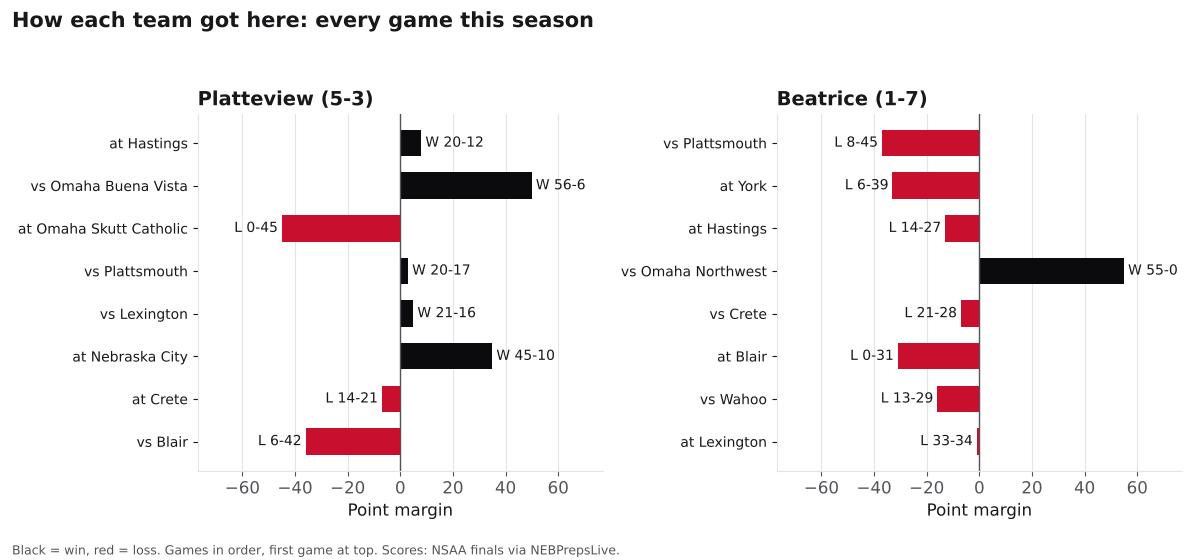 Two bar charts of every game margin this season for Platteview and Beatrice, wins in black and losses in red.