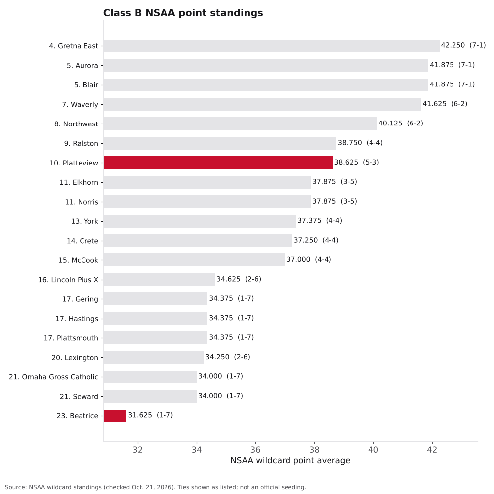 Bar chart of Class B NSAA point averages, ranks 4 to 23, with Platteview and Beatrice highlighted.
