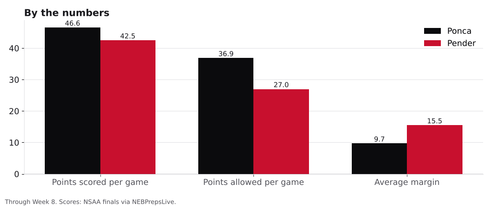 Bar chart comparing points scored, points allowed and average margin for Ponca and Pender.