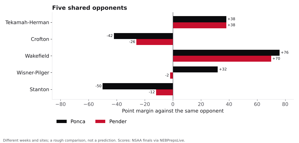 Bar chart comparing Ponca and Pender point margins against shared opponents.