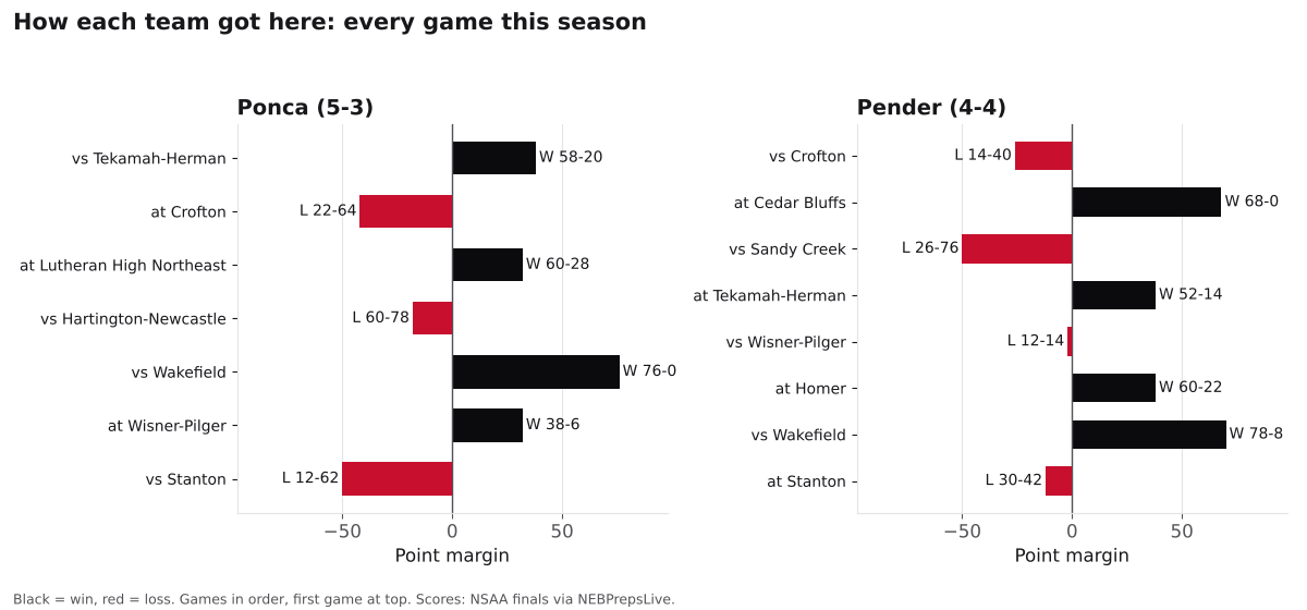 Two bar charts of every game margin this season for Ponca and Pender, wins in black and losses in red.