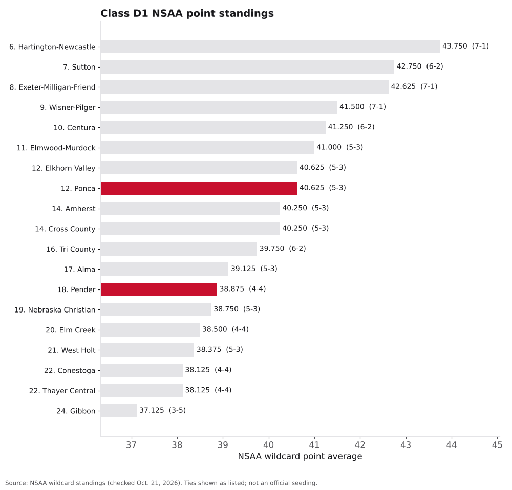 Bar chart of Class D1 NSAA point averages, ranks 6 to 24, with Ponca and Pender highlighted.