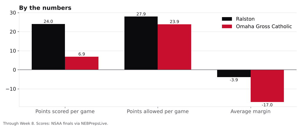 Bar chart comparing points scored, points allowed and average margin for Ralston and Omaha Gross Catholic.