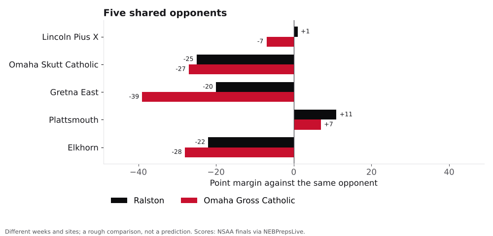 Bar chart comparing Ralston and Omaha Gross Catholic point margins against shared opponents.