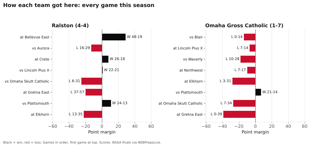 Two bar charts of every game margin this season for Ralston and Omaha Gross Catholic, wins in black and losses in red.