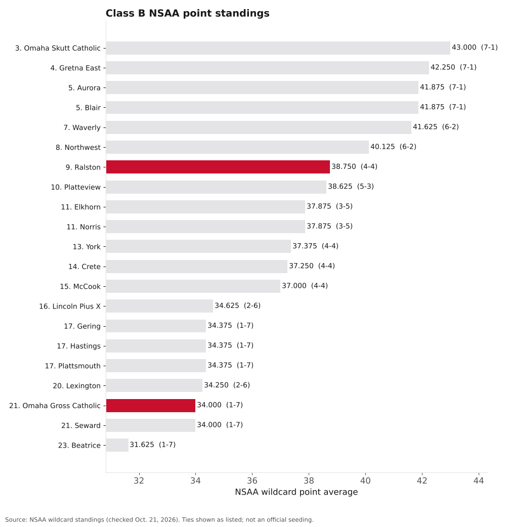 Bar chart of Class B NSAA point averages, ranks 3 to 23, with Ralston and Omaha Gross Catholic highlighted.