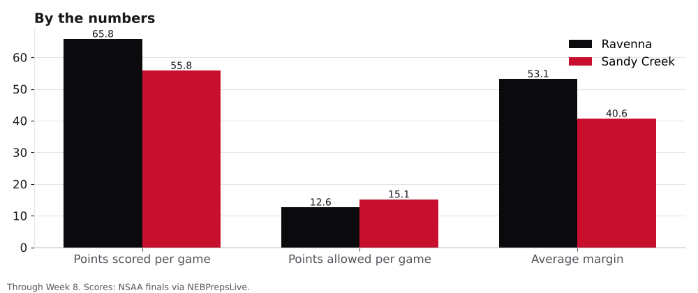Bar chart comparing points scored, points allowed and average margin for Ravenna and Sandy Creek.