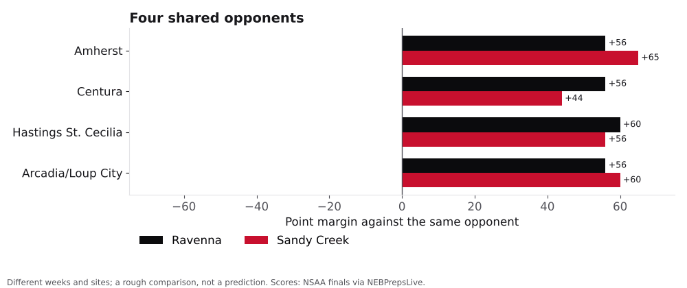 Bar chart comparing Ravenna and Sandy Creek point margins against shared opponents.