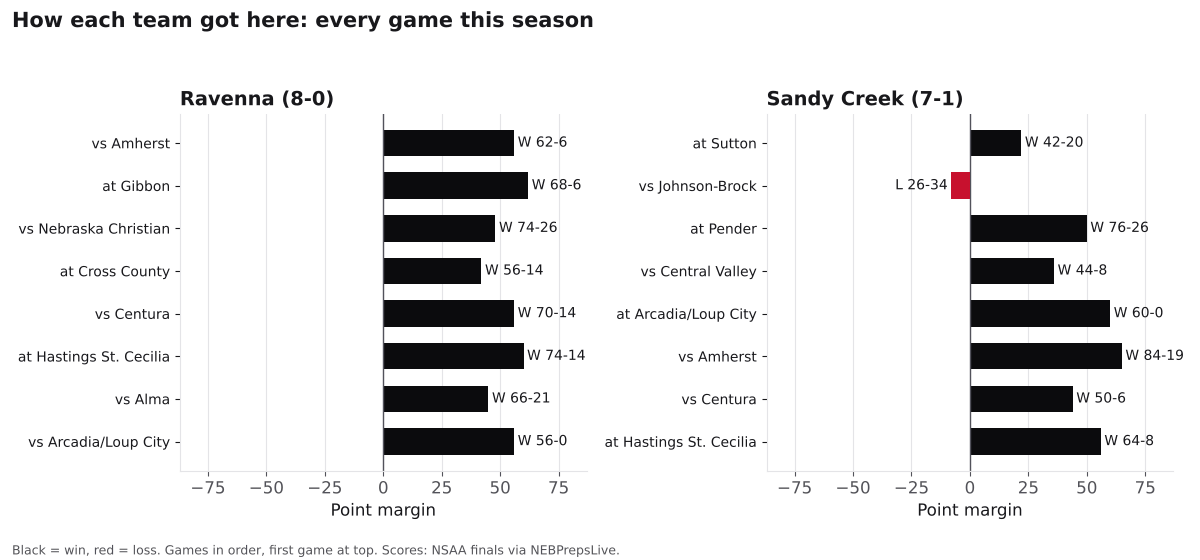 Two bar charts of every game margin this season for Ravenna and Sandy Creek, wins in black and losses in red.