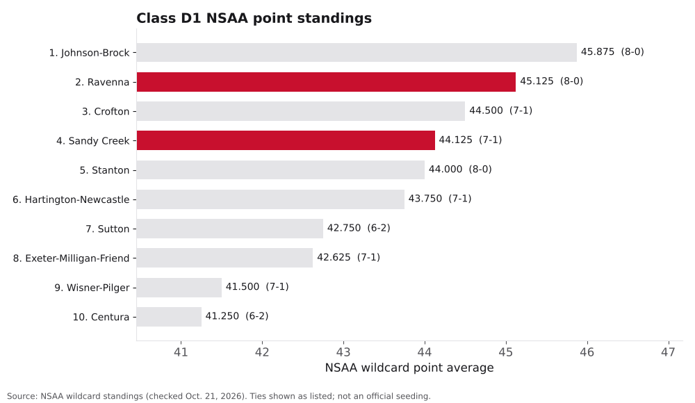 Bar chart of Class D1 NSAA point averages, ranks 1 to 10, with Ravenna and Sandy Creek highlighted.