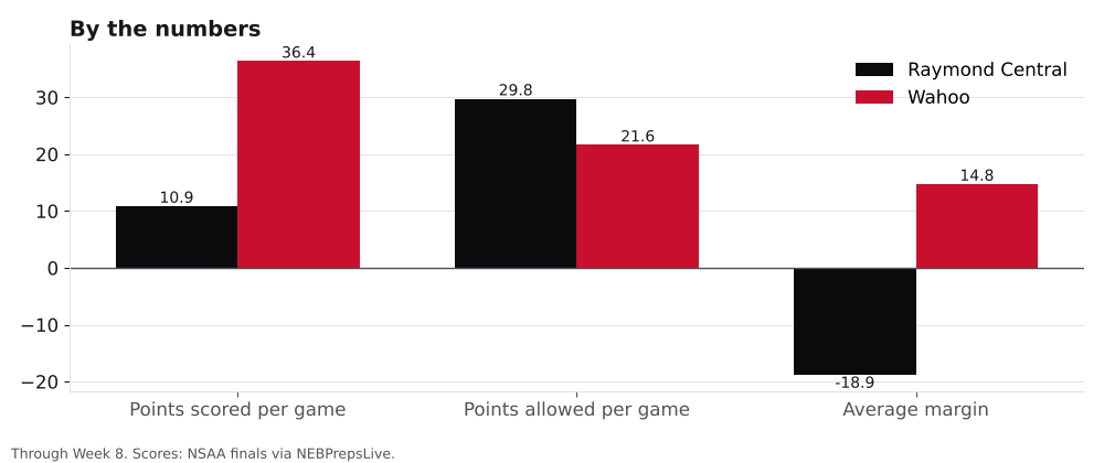 Bar chart comparing points scored, points allowed and average margin for Raymond Central and Wahoo.