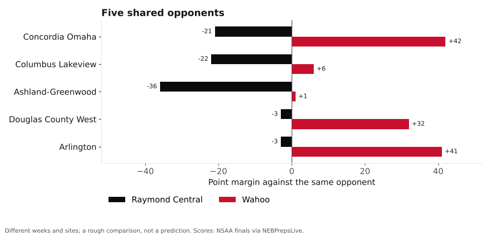 Bar chart comparing Raymond Central and Wahoo point margins against shared opponents.