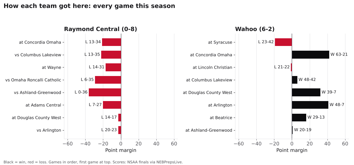 Two bar charts of every game margin this season for Raymond Central and Wahoo, wins in black and losses in red.