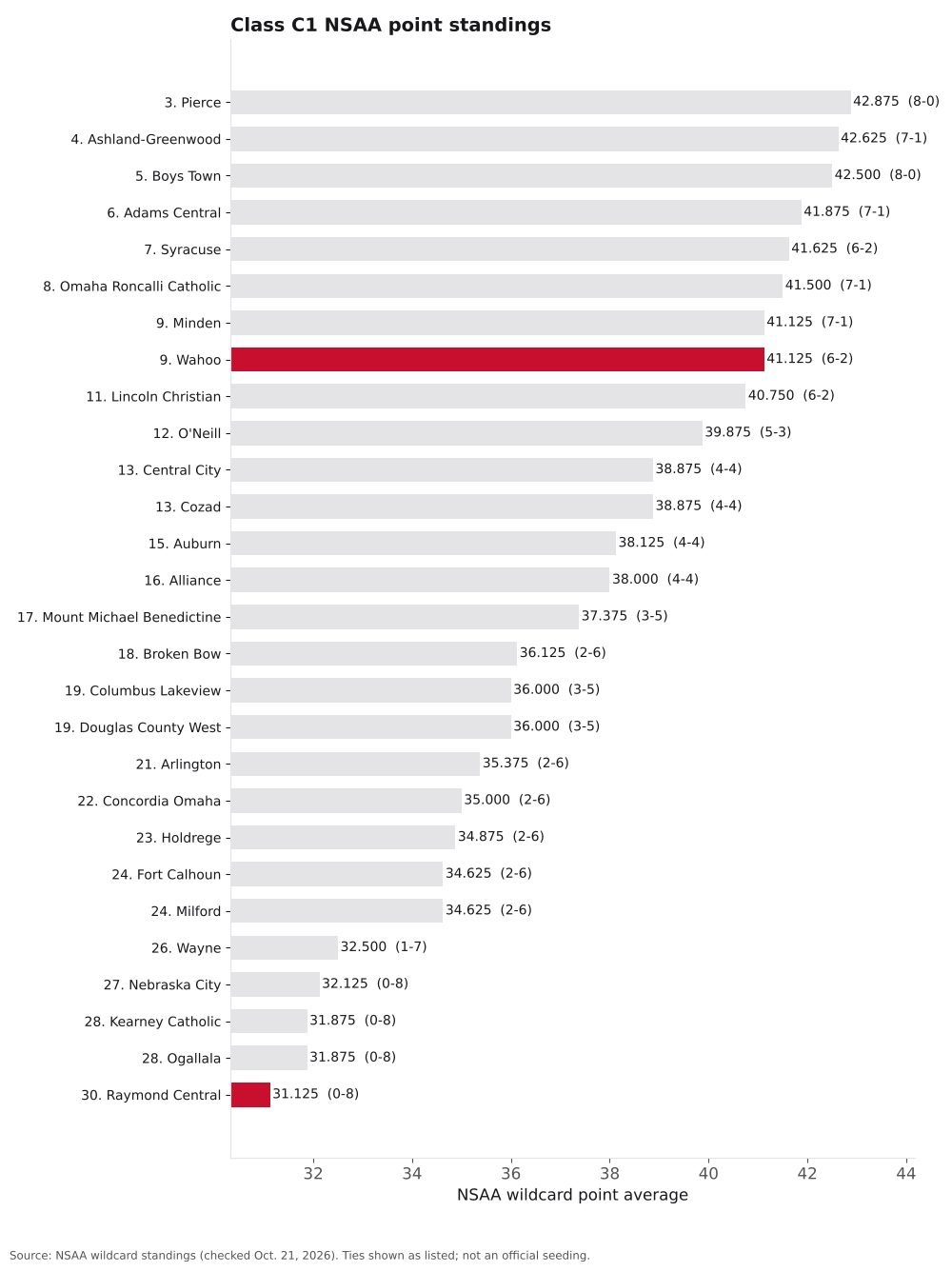 Bar chart of Class C1 NSAA point averages, ranks 3 to 30, with Raymond Central and Wahoo highlighted.