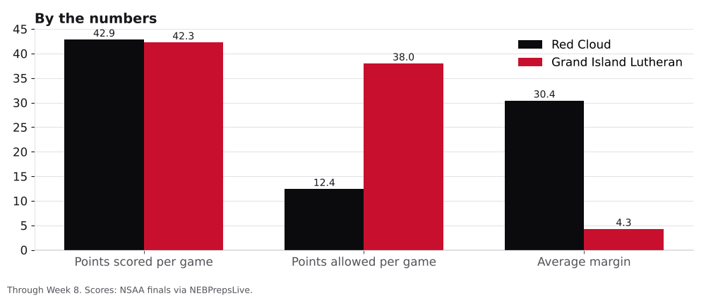 Bar chart comparing points scored, points allowed and average margin for Red Cloud and Grand Island Lutheran.