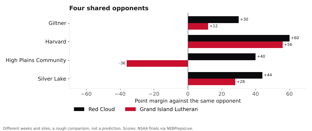 Bar chart comparing Red Cloud and Grand Island Lutheran point margins against shared opponents.