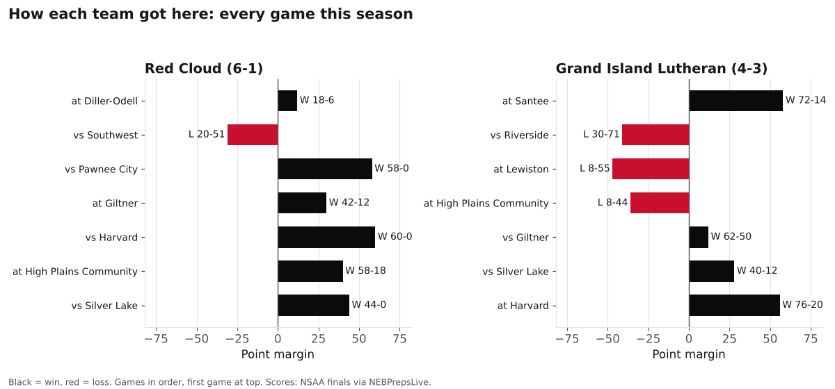 Two bar charts of every game margin this season for Red Cloud and Grand Island Lutheran, wins in black and losses in red.