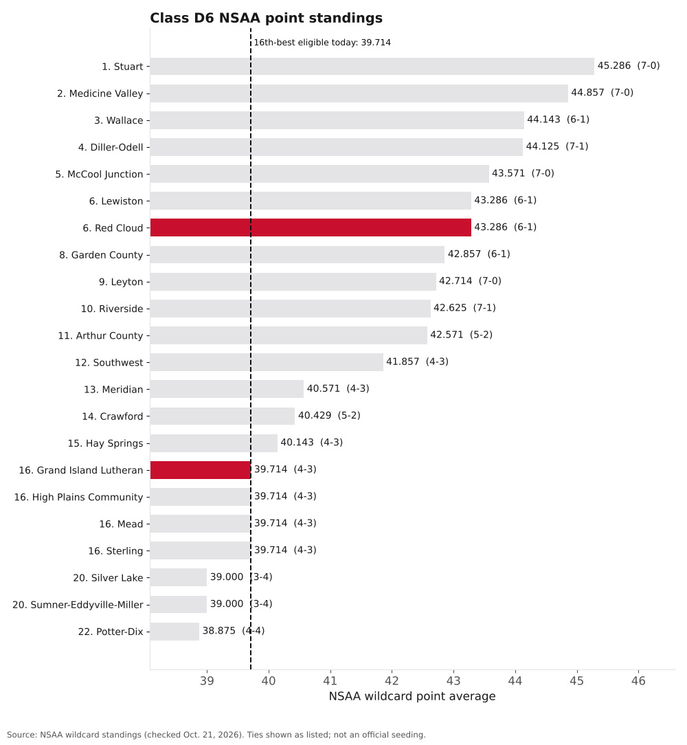 Bar chart of Class D6 NSAA point averages, ranks 1 to 22, with Red Cloud and Grand Island Lutheran highlighted.