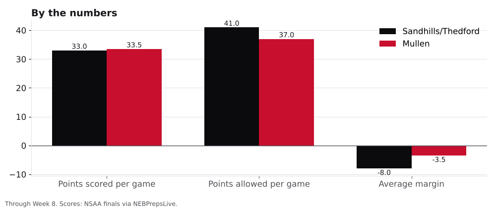 Bar chart comparing points scored, points allowed and average margin for Sandhills/Thedford and Mullen.