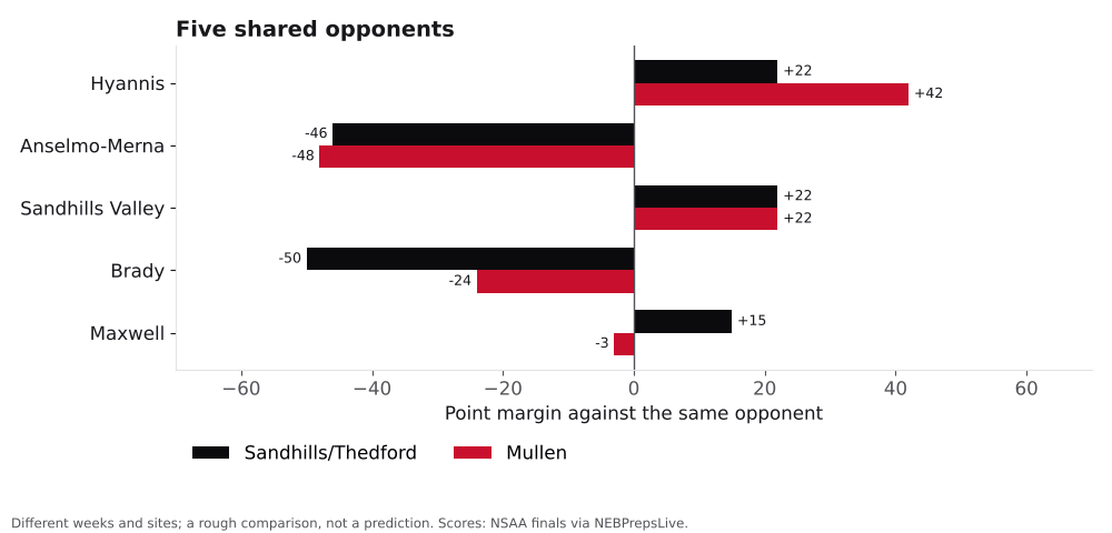 Bar chart comparing Sandhills/Thedford and Mullen point margins against shared opponents.