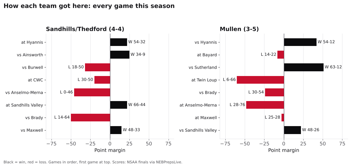 Two bar charts of every game margin this season for Sandhills/Thedford and Mullen, wins in black and losses in red.