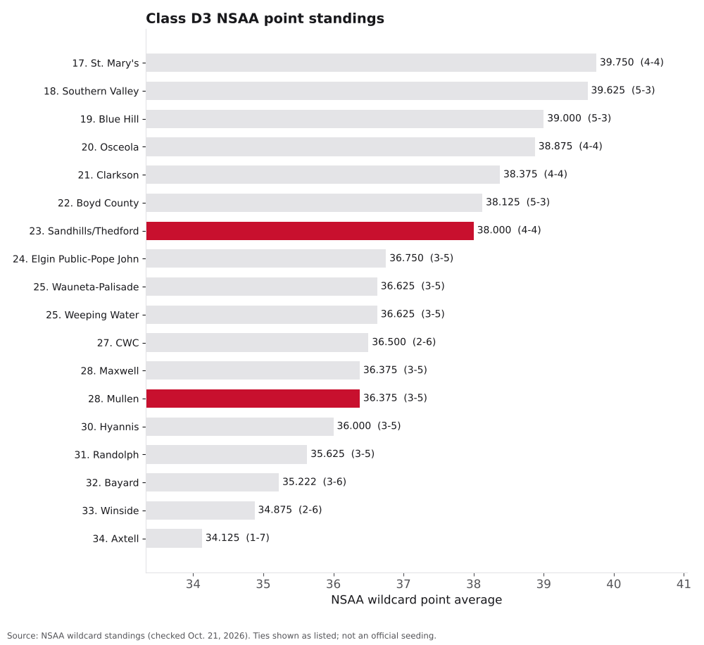 Bar chart of Class D3 NSAA point averages, ranks 17 to 34, with Sandhills/Thedford and Mullen highlighted.