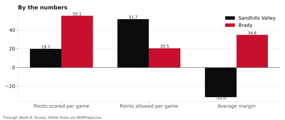 Bar chart comparing points scored, points allowed and average margin for Sandhills Valley and Brady.