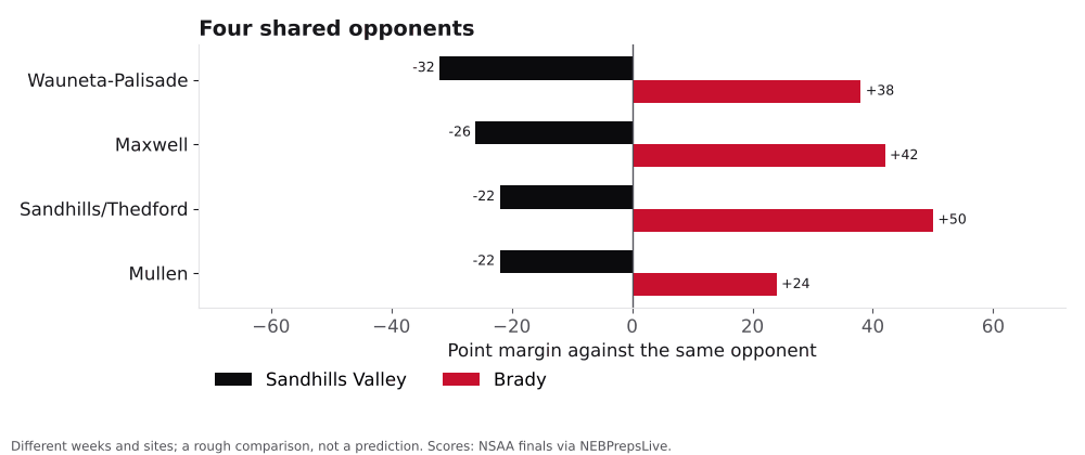 Bar chart comparing Sandhills Valley and Brady point margins against shared opponents.