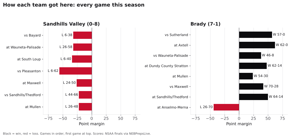 Two bar charts of every game margin this season for Sandhills Valley and Brady, wins in black and losses in red.