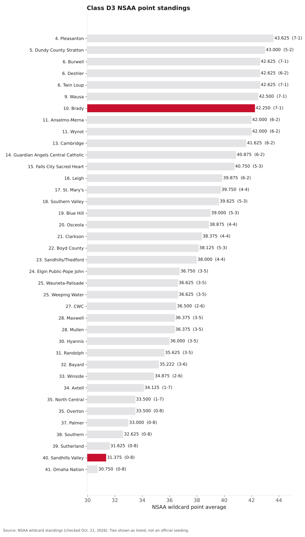 Bar chart of Class D3 NSAA point averages, ranks 4 to 41, with Sandhills Valley and Brady highlighted.