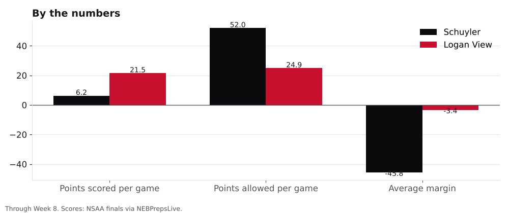 Bar chart comparing points scored, points allowed and average margin for Schuyler and Logan View.