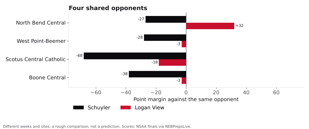 Bar chart comparing Schuyler and Logan View point margins against shared opponents.