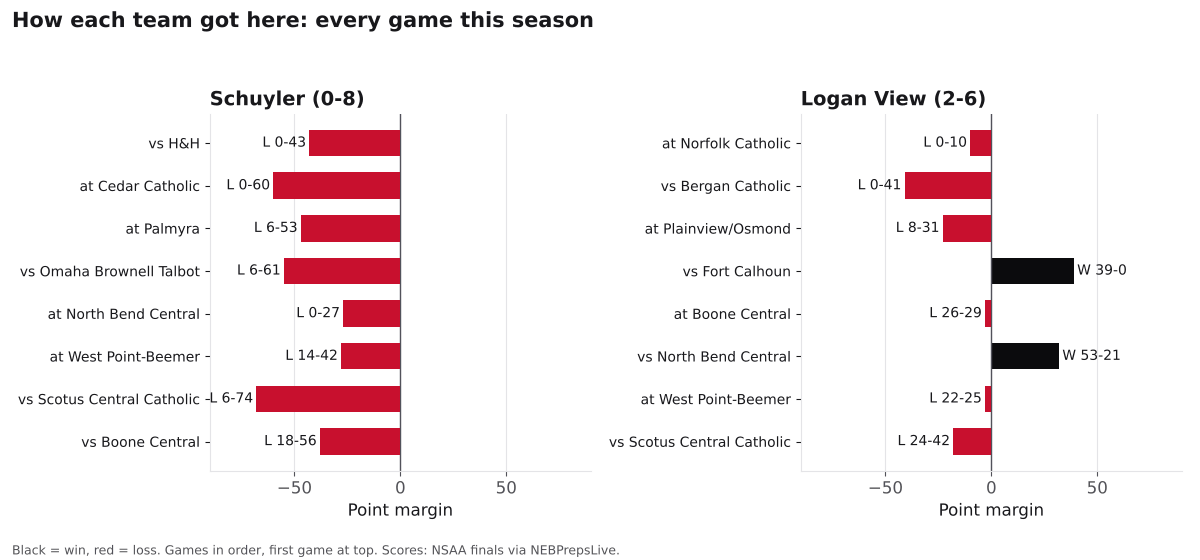 Two bar charts of every game margin this season for Schuyler and Logan View, wins in black and losses in red.