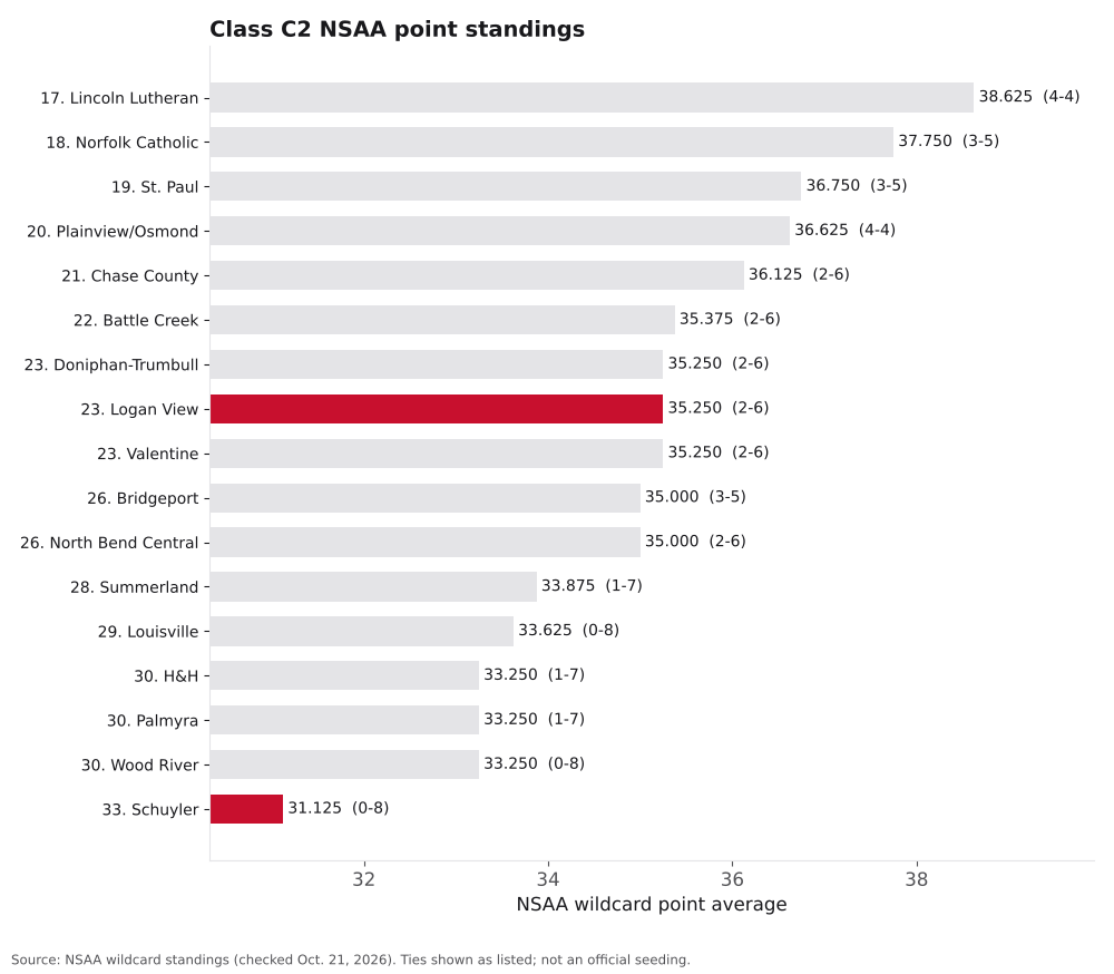 Bar chart of Class C2 NSAA point averages, ranks 17 to 33, with Schuyler and Logan View highlighted.