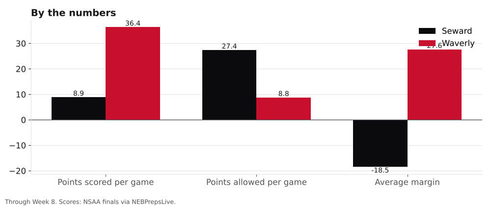 Bar chart comparing points scored, points allowed and average margin for Seward and Waverly.