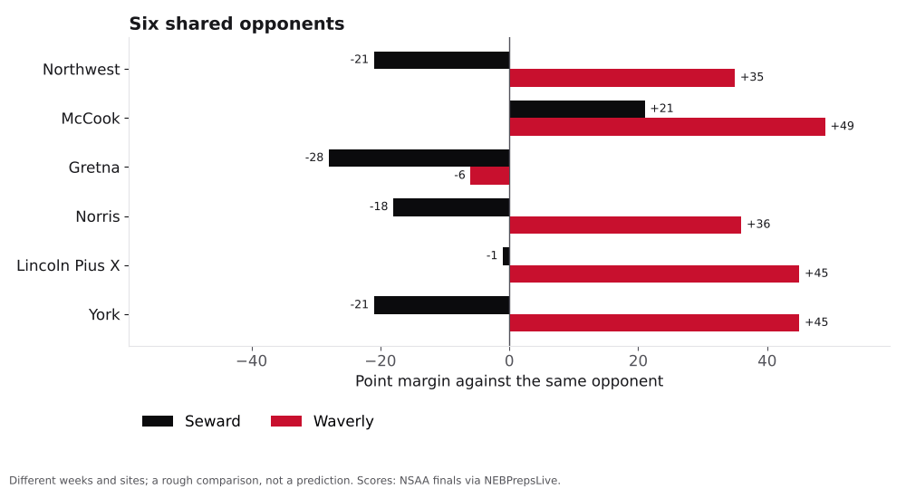 Bar chart comparing Seward and Waverly point margins against shared opponents.