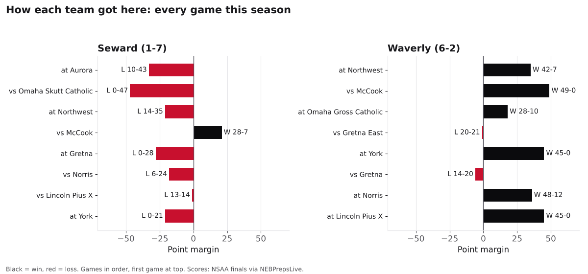 Two bar charts of every game margin this season for Seward and Waverly, wins in black and losses in red.