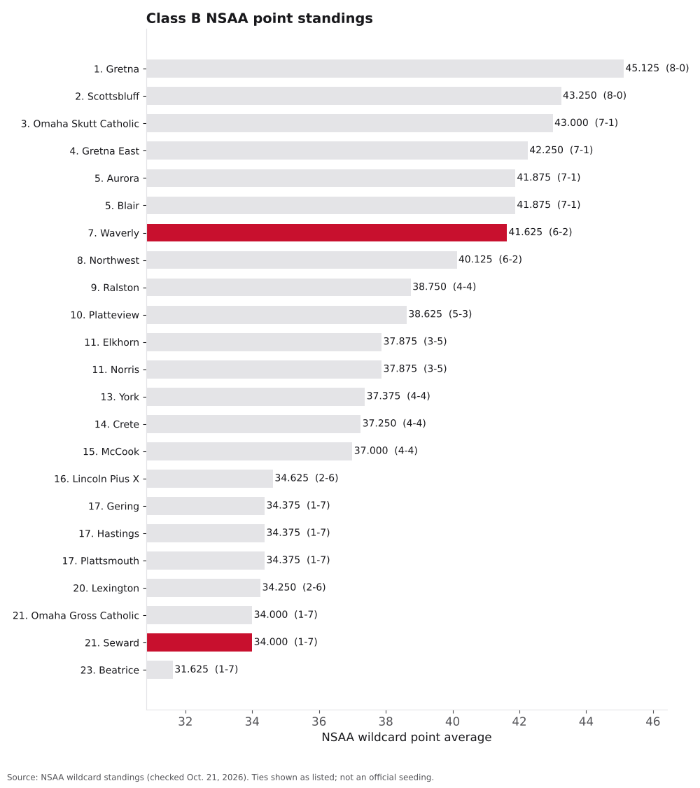 Bar chart of Class B NSAA point averages, ranks 1 to 23, with Seward and Waverly highlighted.