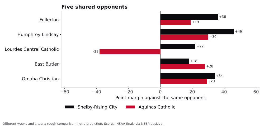 Bar chart comparing Shelby-Rising City and Aquinas Catholic point margins against shared opponents.