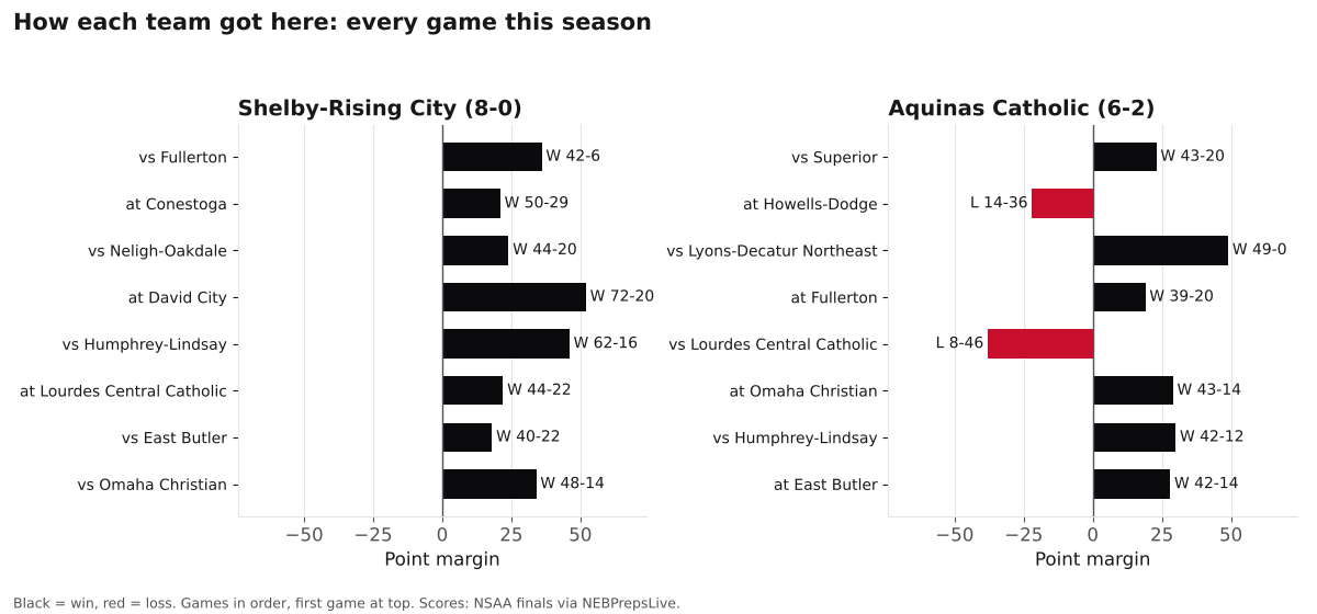 Two bar charts of every game margin this season for Shelby-Rising City and Aquinas Catholic, wins in black and losses in red.