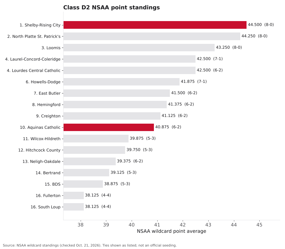Bar chart of Class D2 NSAA point averages, ranks 1 to 16, with Shelby-Rising City and Aquinas Catholic highlighted.