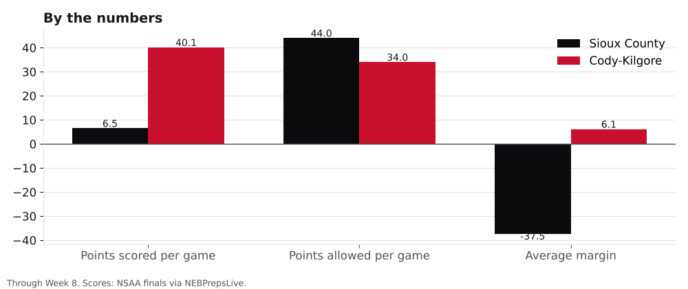Bar chart comparing points scored, points allowed and average margin for Sioux County and Cody-Kilgore.