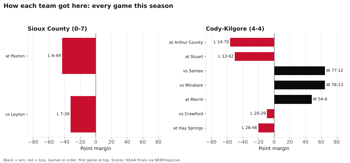 Two bar charts of every game margin this season for Sioux County and Cody-Kilgore, wins in black and losses in red.