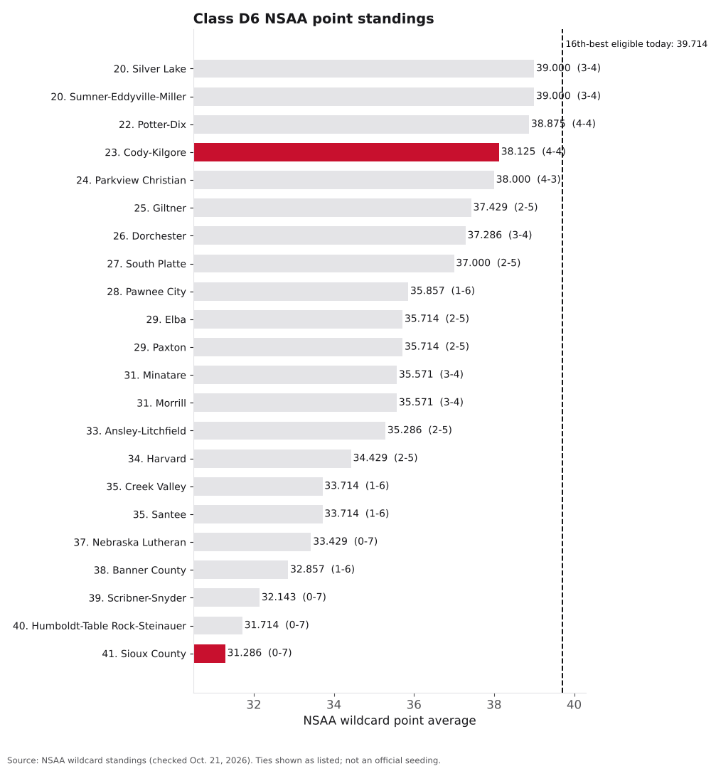 Bar chart of Class D6 NSAA point averages, ranks 17 to 41, with Sioux County and Cody-Kilgore highlighted.