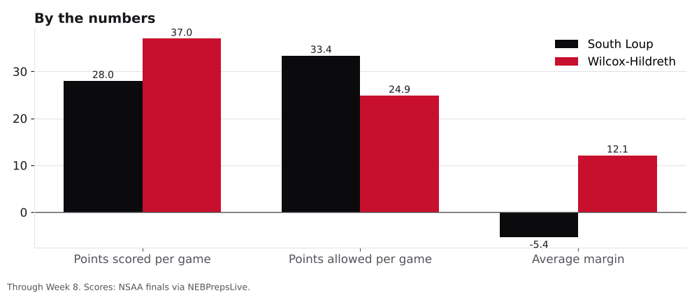 Bar chart comparing points scored, points allowed and average margin for South Loup and Wilcox-Hildreth.