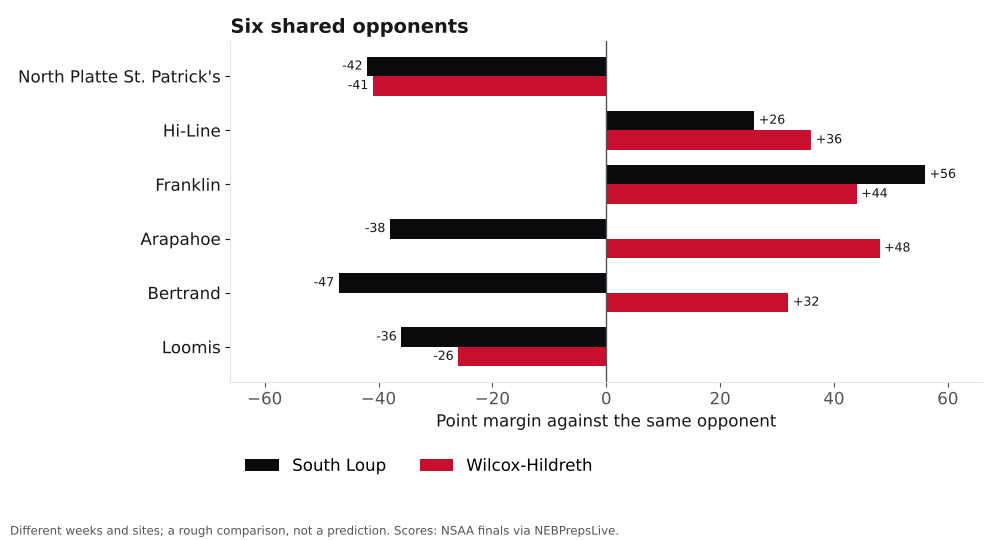 Bar chart comparing South Loup and Wilcox-Hildreth point margins against shared opponents.