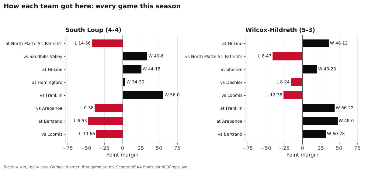 Two bar charts of every game margin this season for South Loup and Wilcox-Hildreth, wins in black and losses in red.